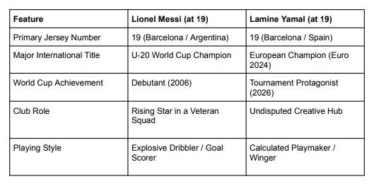 Yamal & Messi table show